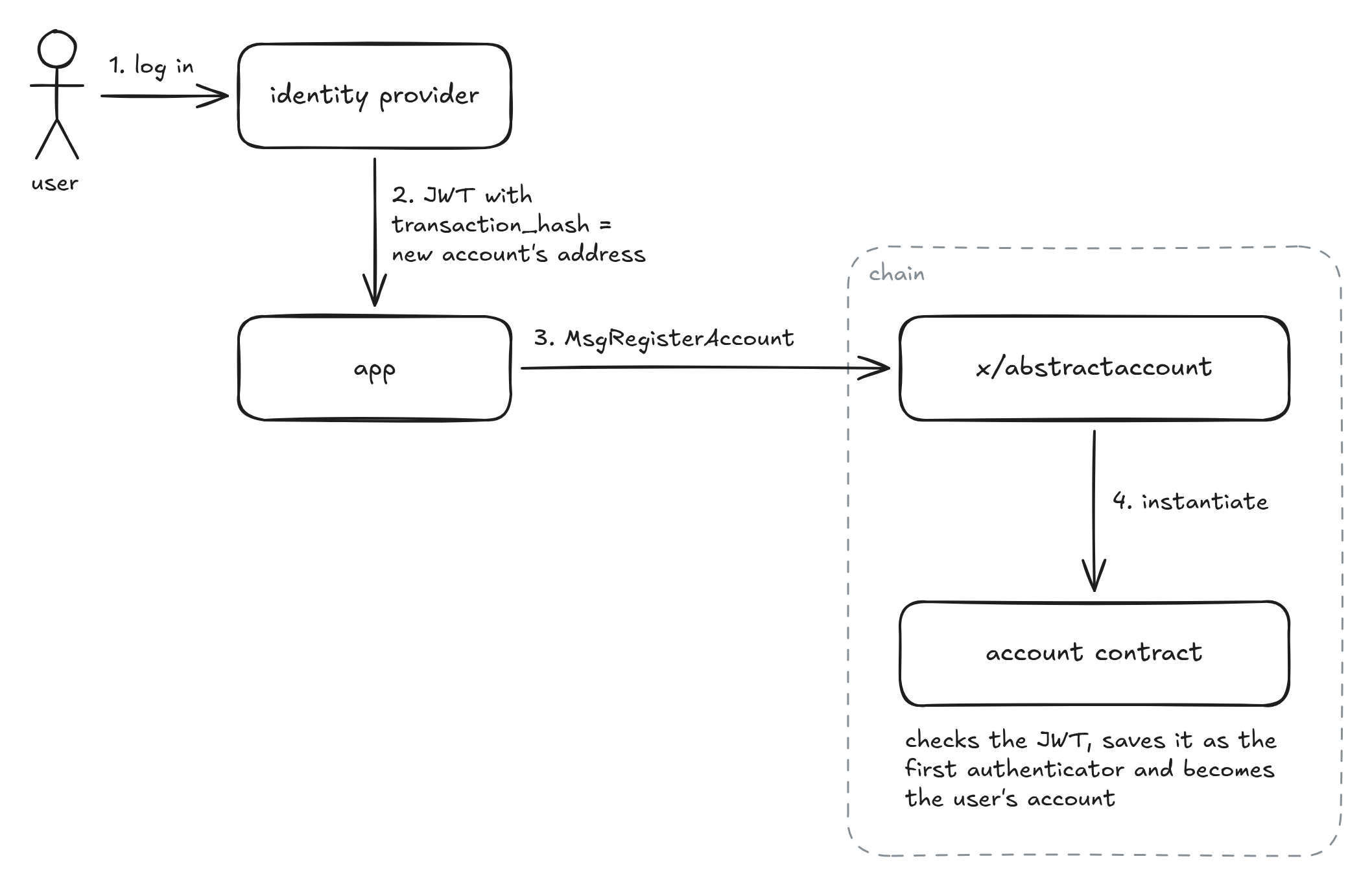 Account creation flow